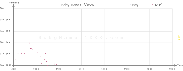 Baby Name Rankings of Veva