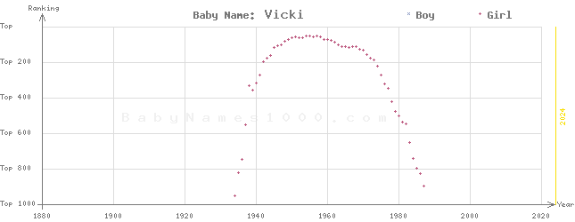 Baby Name Rankings of Vicki