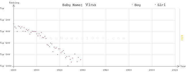 Baby Name Rankings of Vina