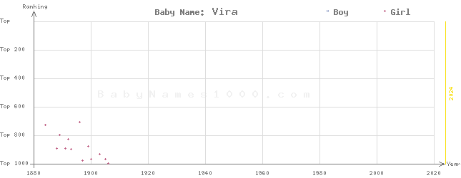 Baby Name Rankings of Vira