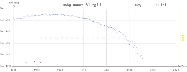 Baby Name Rankings of Virgil