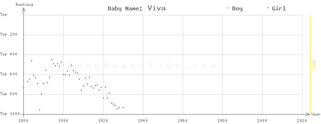 Baby Name Rankings of Viva
