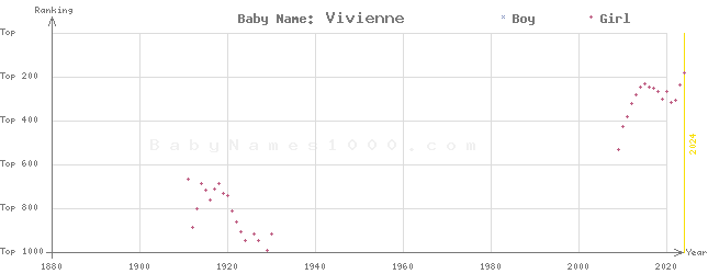 Baby Name Rankings of Vivienne