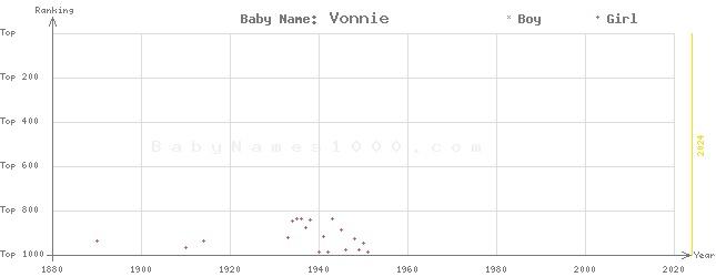 Baby Name Rankings of Vonnie