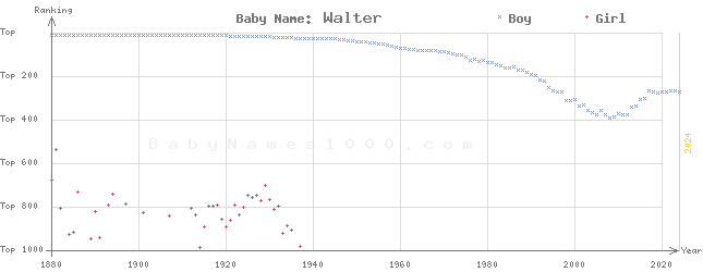 Baby Name Rankings of Walter