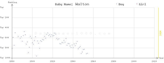 Baby Name Rankings of Walton