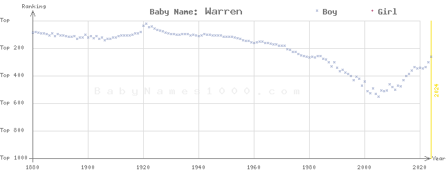 Baby Name Rankings of Warren