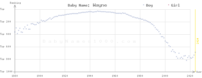 Baby Name Rankings of Wayne
