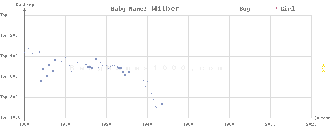 Baby Name Rankings of Wilber