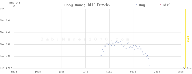 Baby Name Rankings of Wilfredo