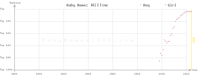Baby Name Rankings of Willow