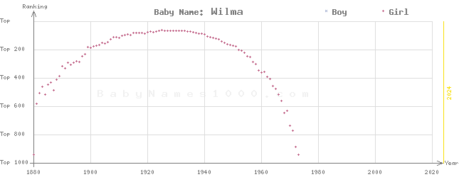 Baby Name Rankings of Wilma