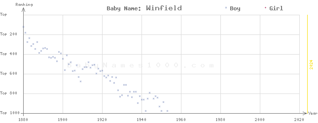 Baby Name Rankings of Winfield