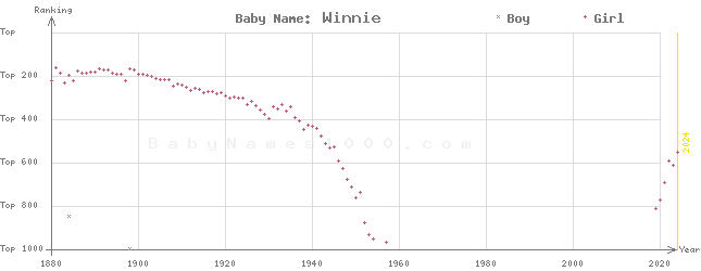 Baby Name Rankings of Winnie