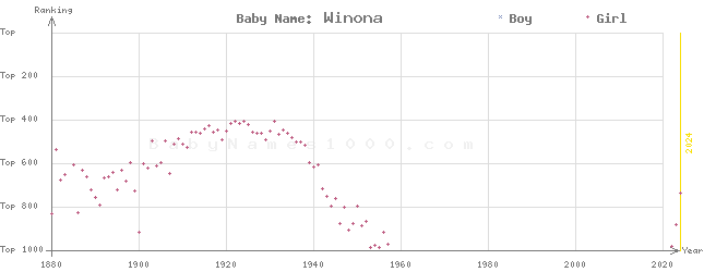 Baby Name Rankings of Winona