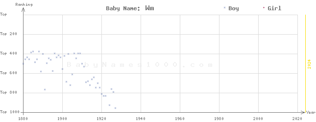 Baby Name Rankings of Wm