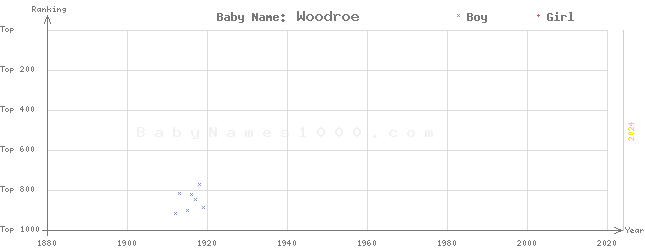 Baby Name Rankings of Woodroe