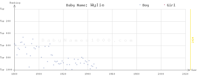 Baby Name Rankings of Wylie