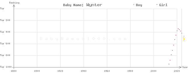 Baby Name Rankings of Wynter