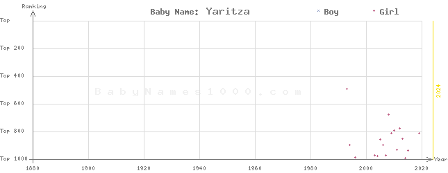 Baby Name Rankings of Yaritza