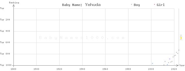 Baby Name Rankings of Yehuda