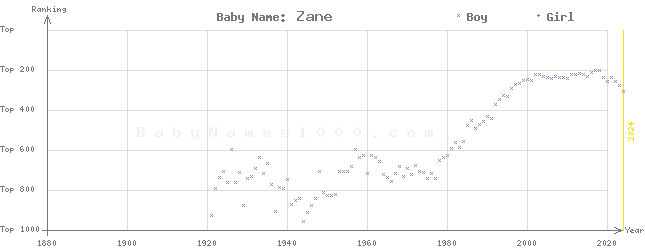 Baby Name Rankings of Zane