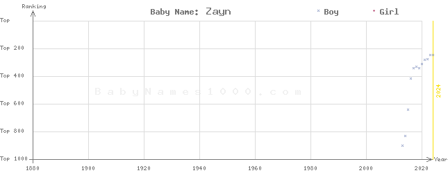 Baby Name Rankings of Zayn