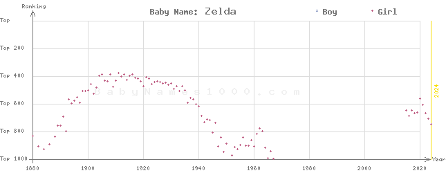 Baby Name Rankings of Zelda