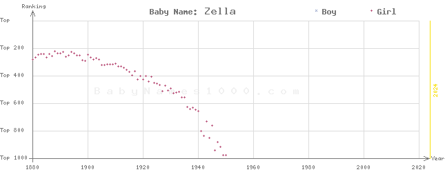 Baby Name Rankings of Zella