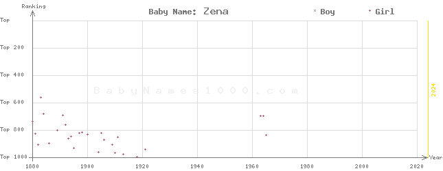 Baby Name Rankings of Zena