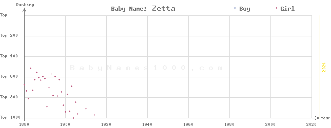 Baby Name Rankings of Zetta