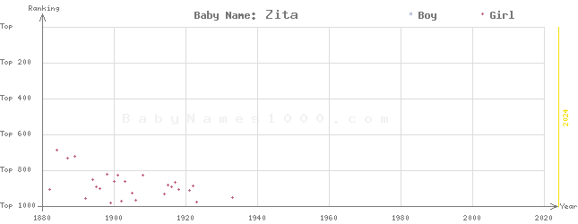 Baby Name Rankings of Zita