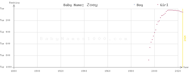 Baby Name Rankings of Zoey