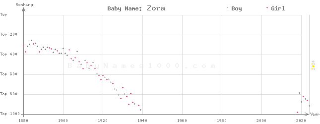 Baby Name Rankings of Zora